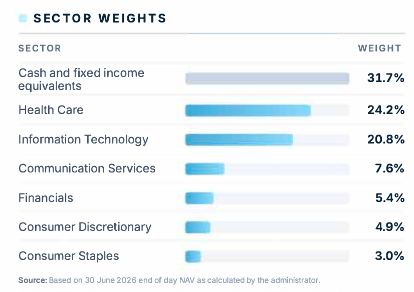 ROAR June 2026 sector weights showing cash, healthcare and information technology as the largest exposures