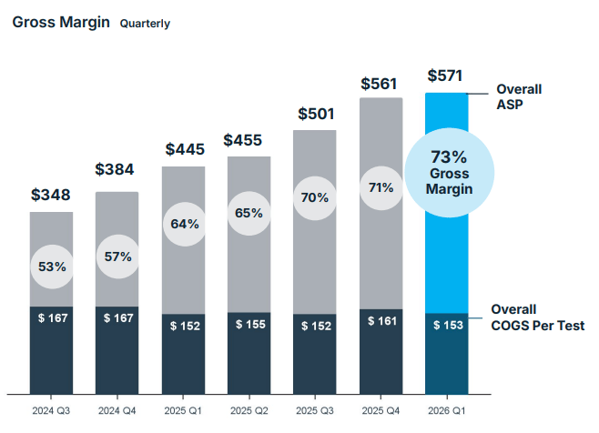 BillionToOne gross margin chart