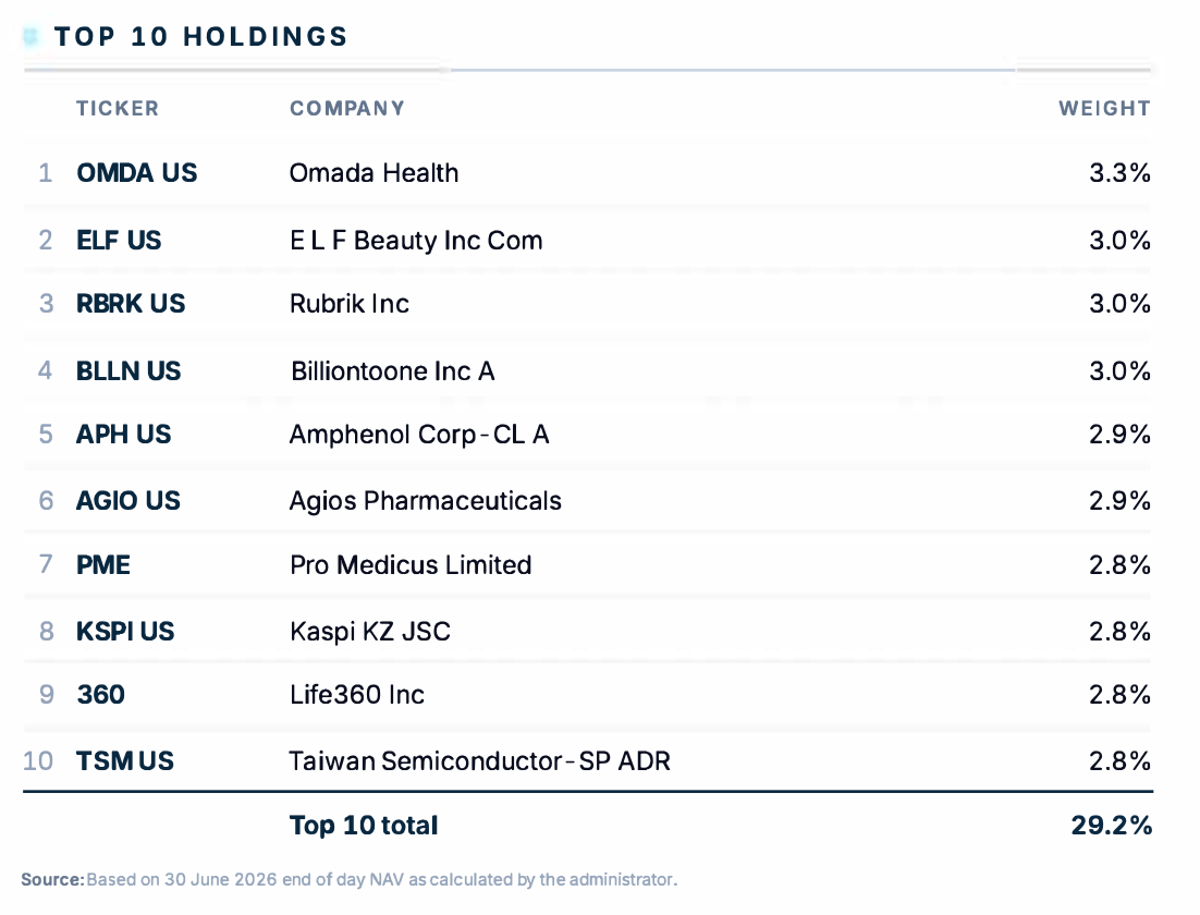 ROAR June 2026 top ten holdings table led by Omada Health, e.l.f. Beauty, Rubrik and BillionToOne